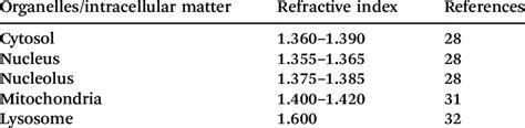 refractive index biological tissues